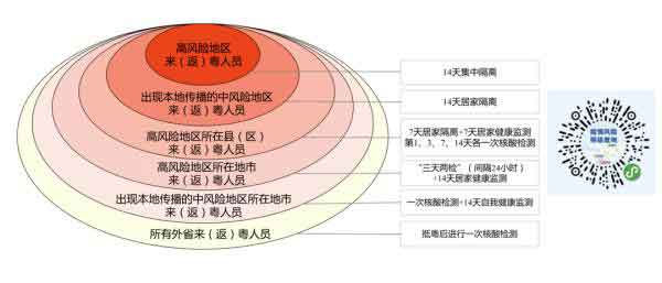 外省來(lái)（返）粵人員防控措施參照?qǐng)D